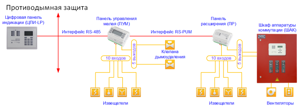 Противодымная вентиляция и дымоудаление обозначение